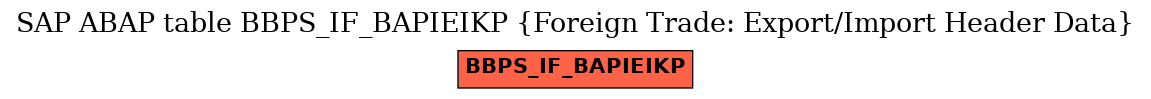 E-R Diagram for table BBPS_IF_BAPIEIKP (Foreign Trade: Export/Import Header Data)