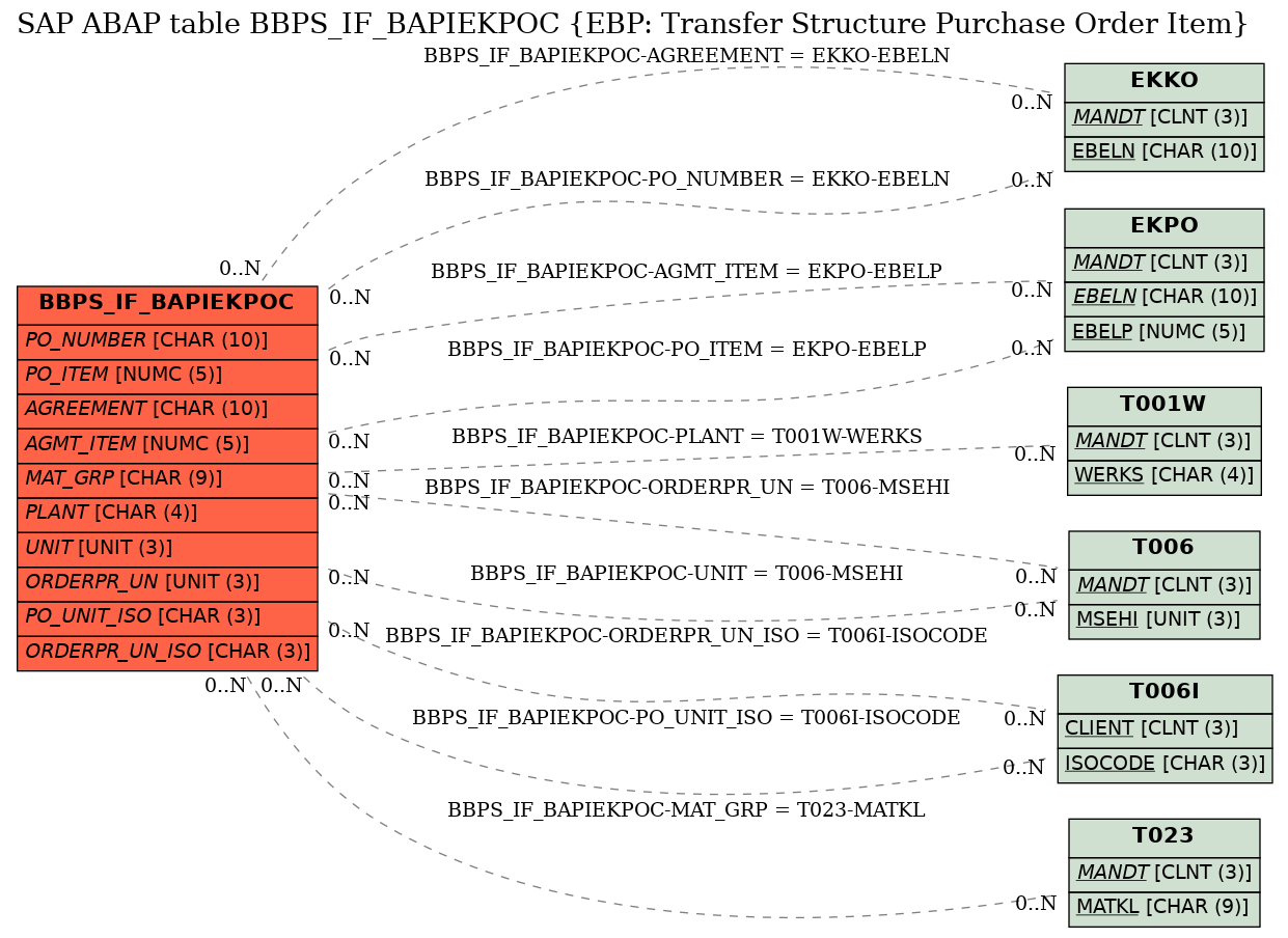 E-R Diagram for table BBPS_IF_BAPIEKPOC (EBP: Transfer Structure Purchase Order Item)