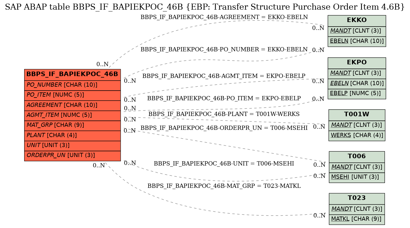 E-R Diagram for table BBPS_IF_BAPIEKPOC_46B (EBP: Transfer Structure Purchase Order Item 4.6B)