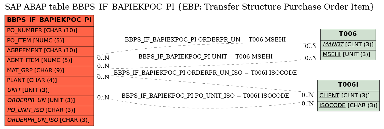 E-R Diagram for table BBPS_IF_BAPIEKPOC_PI (EBP: Transfer Structure Purchase Order Item)