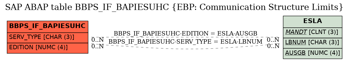 E-R Diagram for table BBPS_IF_BAPIESUHC (EBP: Communication Structure Limits)