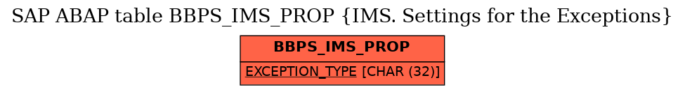 E-R Diagram for table BBPS_IMS_PROP (IMS. Settings for the Exceptions)
