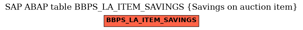 E-R Diagram for table BBPS_LA_ITEM_SAVINGS (Savings on auction item)