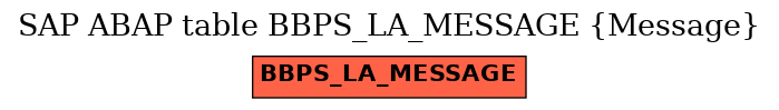 E-R Diagram for table BBPS_LA_MESSAGE (Message)