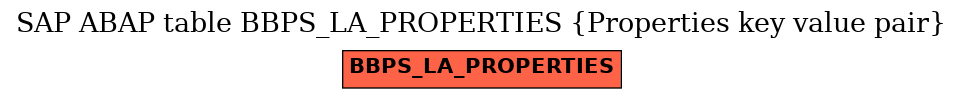 E-R Diagram for table BBPS_LA_PROPERTIES (Properties key value pair)