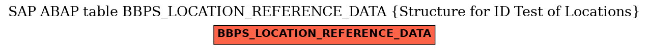 E-R Diagram for table BBPS_LOCATION_REFERENCE_DATA (Structure for ID Test of Locations)