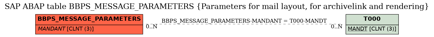 E-R Diagram for table BBPS_MESSAGE_PARAMETERS (Parameters for mail layout, for archivelink and rendering)