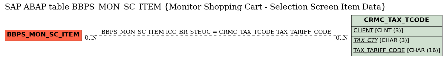 E-R Diagram for table BBPS_MON_SC_ITEM (Monitor Shopping Cart - Selection Screen Item Data)