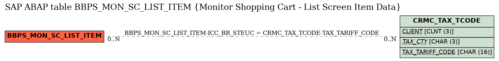 E-R Diagram for table BBPS_MON_SC_LIST_ITEM (Monitor Shopping Cart - List Screen Item Data)