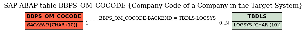 E-R Diagram for table BBPS_OM_COCODE (Company Code of a Company in the Target System)