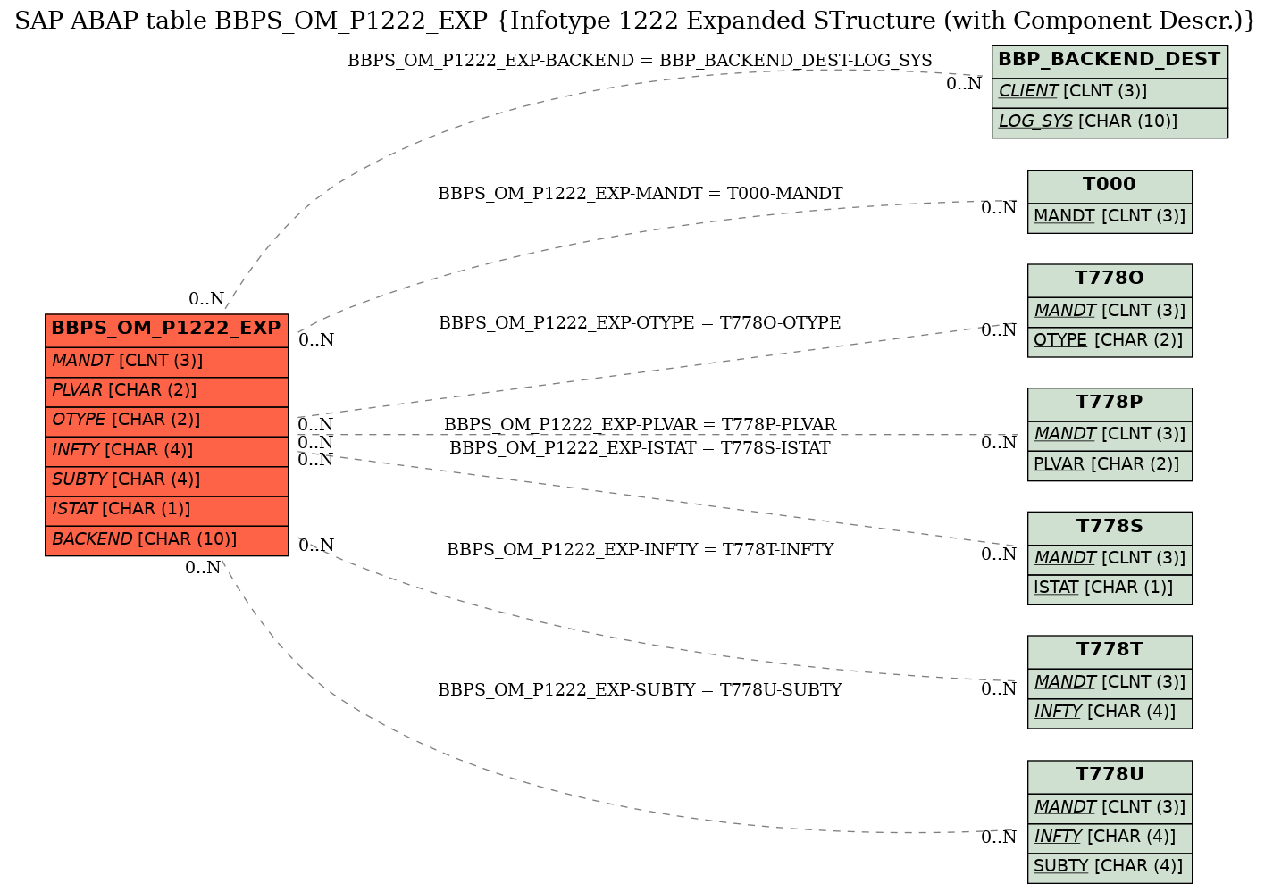 E-R Diagram for table BBPS_OM_P1222_EXP (Infotype 1222 Expanded STructure (with Component Descr.))