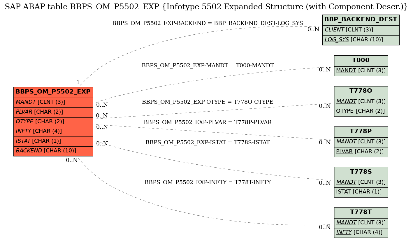 E-R Diagram for table BBPS_OM_P5502_EXP (Infotype 5502 Expanded Structure (with Component Descr.))