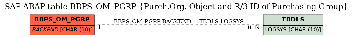 E-R Diagram for table BBPS_OM_PGRP (Purch.Org. Object and R/3 ID of Purchasing Group)