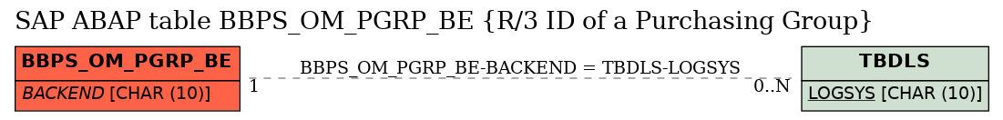 E-R Diagram for table BBPS_OM_PGRP_BE (R/3 ID of a Purchasing Group)