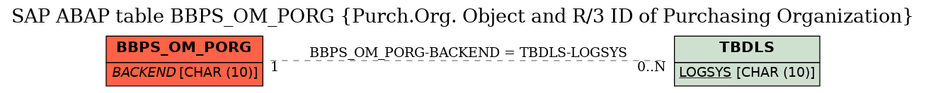 E-R Diagram for table BBPS_OM_PORG (Purch.Org. Object and R/3 ID of Purchasing Organization)