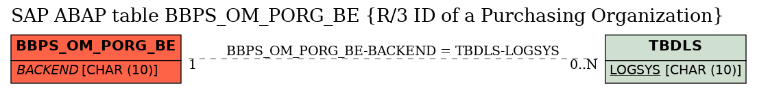 E-R Diagram for table BBPS_OM_PORG_BE (R/3 ID of a Purchasing Organization)