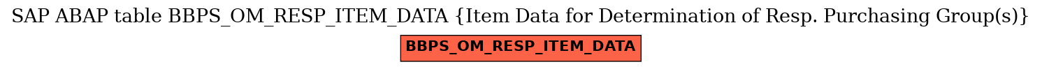 E-R Diagram for table BBPS_OM_RESP_ITEM_DATA (Item Data for Determination of Resp. Purchasing Group(s))