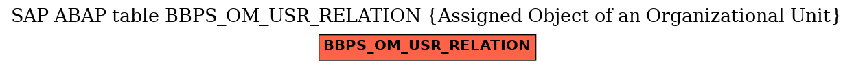 E-R Diagram for table BBPS_OM_USR_RELATION (Assigned Object of an Organizational Unit)