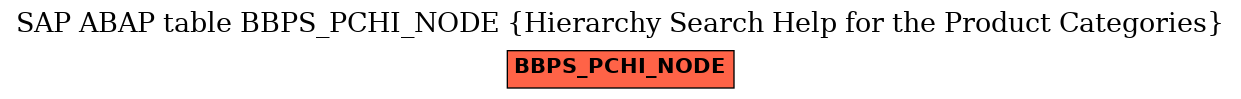 E-R Diagram for table BBPS_PCHI_NODE (Hierarchy Search Help for the Product Categories)