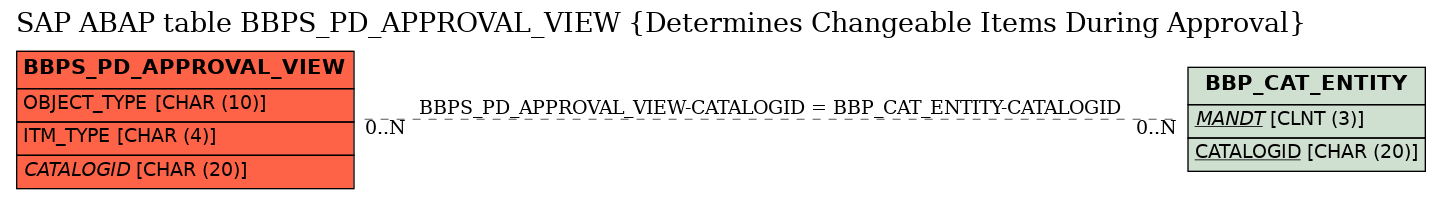 E-R Diagram for table BBPS_PD_APPROVAL_VIEW (Determines Changeable Items During Approval)