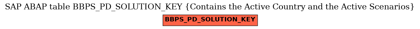 E-R Diagram for table BBPS_PD_SOLUTION_KEY (Contains the Active Country and the Active Scenarios)