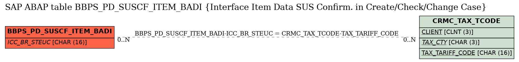 E-R Diagram for table BBPS_PD_SUSCF_ITEM_BADI (Interface Item Data SUS Confirm. in Create/Check/Change Case)