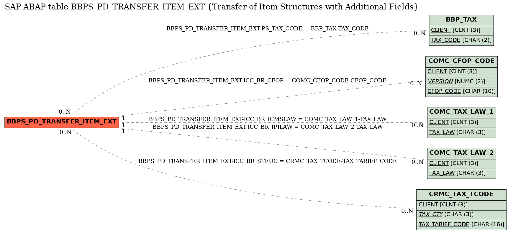 E-R Diagram for table BBPS_PD_TRANSFER_ITEM_EXT (Transfer of Item Structures with Additional Fields)