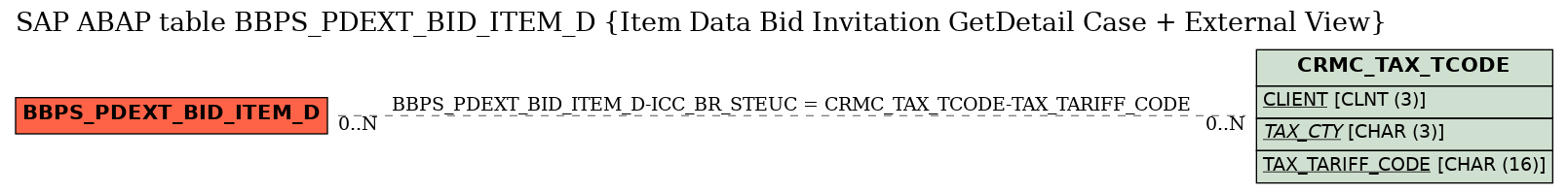 E-R Diagram for table BBPS_PDEXT_BID_ITEM_D (Item Data Bid Invitation GetDetail Case + External View)