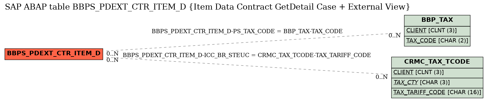 E-R Diagram for table BBPS_PDEXT_CTR_ITEM_D (Item Data Contract GetDetail Case + External View)