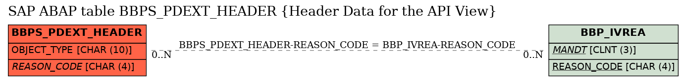 E-R Diagram for table BBPS_PDEXT_HEADER (Header Data for the API View)