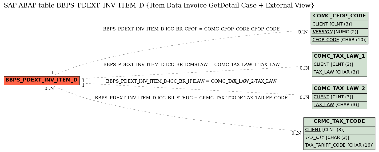 E-R Diagram for table BBPS_PDEXT_INV_ITEM_D (Item Data Invoice GetDetail Case + External View)