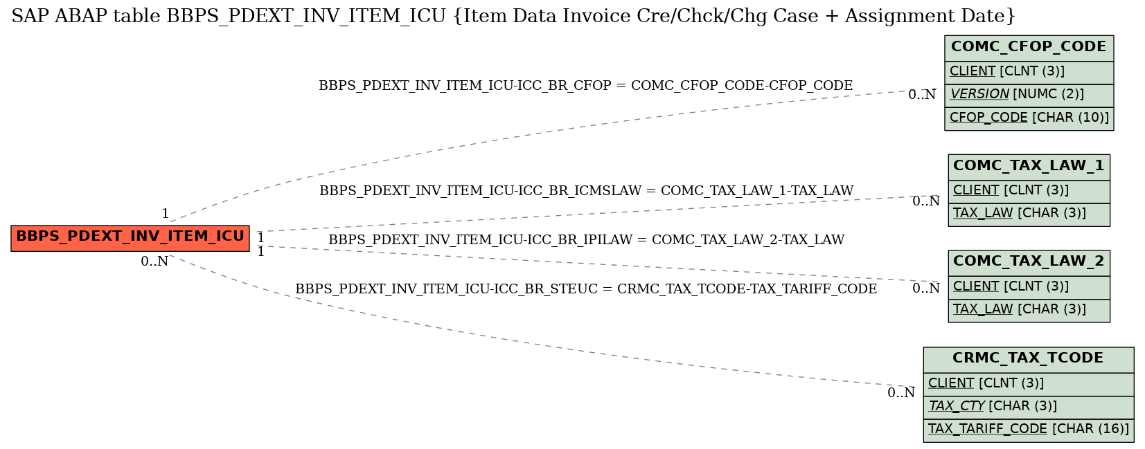 E-R Diagram for table BBPS_PDEXT_INV_ITEM_ICU (Item Data Invoice Cre/Chck/Chg Case + Assignment Date)