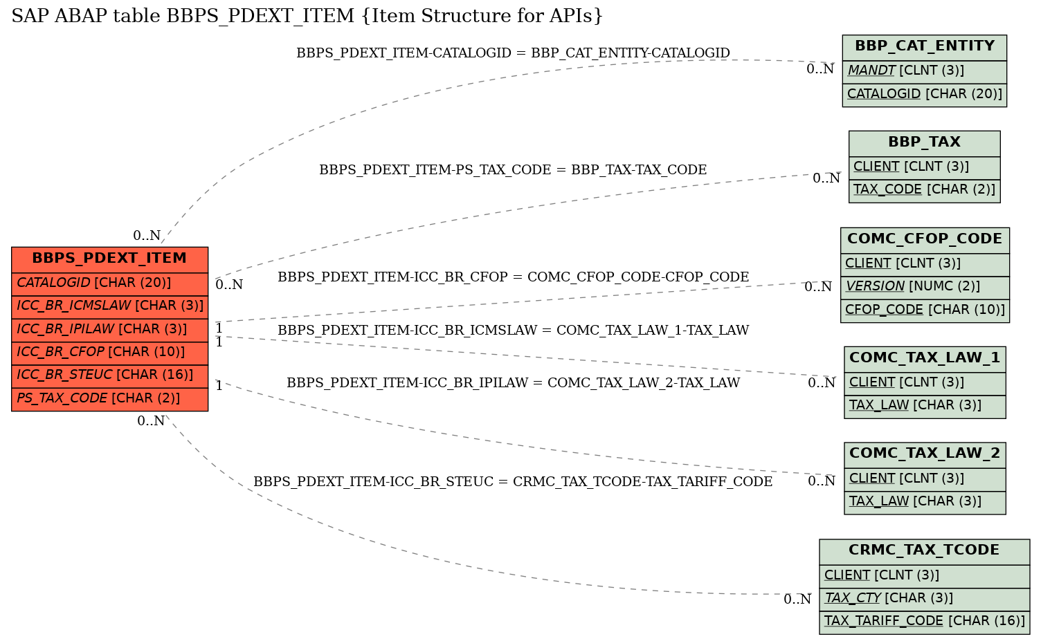 E-R Diagram for table BBPS_PDEXT_ITEM (Item Structure for APIs)