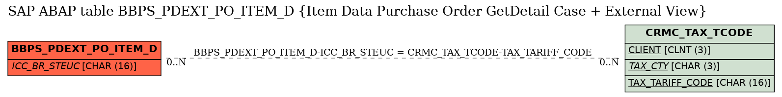 E-R Diagram for table BBPS_PDEXT_PO_ITEM_D (Item Data Purchase Order GetDetail Case + External View)