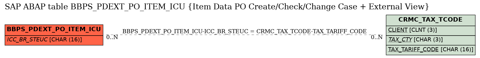 E-R Diagram for table BBPS_PDEXT_PO_ITEM_ICU (Item Data PO Create/Check/Change Case + External View)