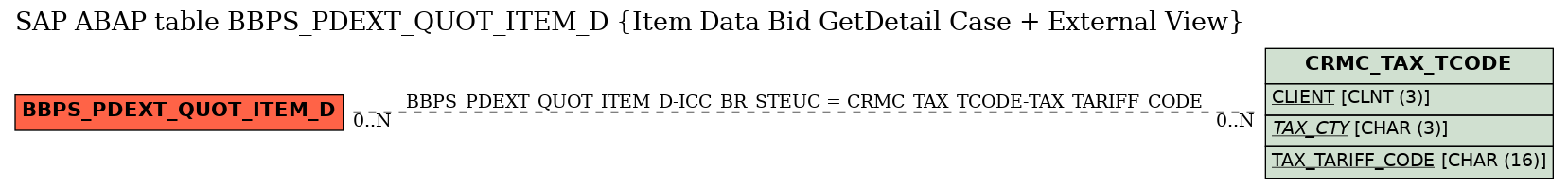 E-R Diagram for table BBPS_PDEXT_QUOT_ITEM_D (Item Data Bid GetDetail Case + External View)