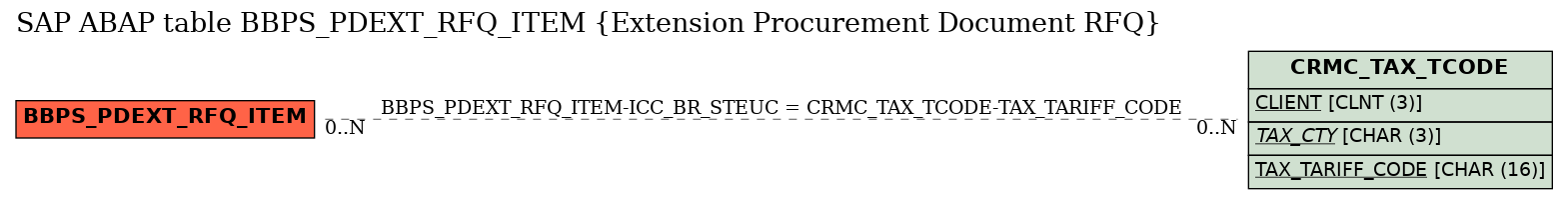 E-R Diagram for table BBPS_PDEXT_RFQ_ITEM (Extension Procurement Document RFQ)