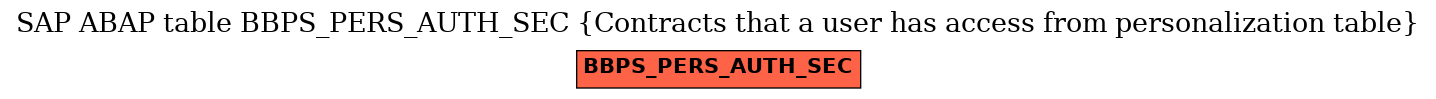 E-R Diagram for table BBPS_PERS_AUTH_SEC (Contracts that a user has access from personalization table)