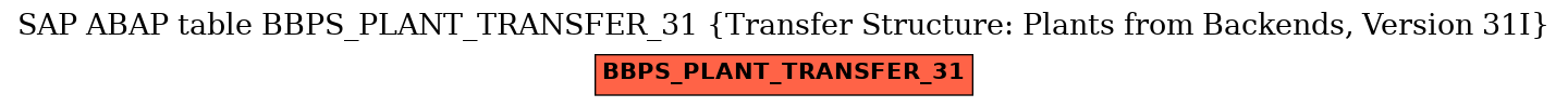 E-R Diagram for table BBPS_PLANT_TRANSFER_31 (Transfer Structure: Plants from Backends, Version 31I)