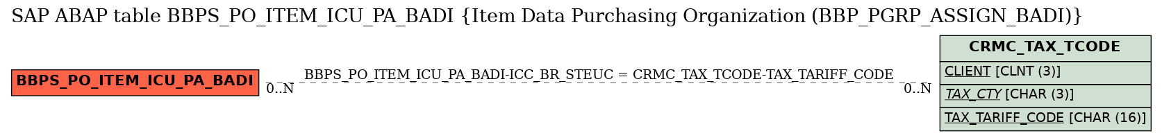 E-R Diagram for table BBPS_PO_ITEM_ICU_PA_BADI (Item Data Purchasing Organization (BBP_PGRP_ASSIGN_BADI))