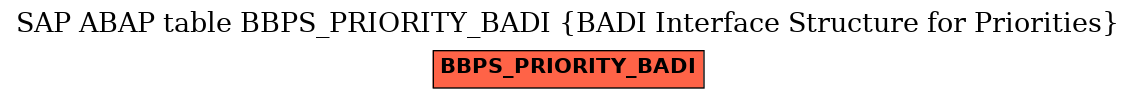 E-R Diagram for table BBPS_PRIORITY_BADI (BADI Interface Structure for Priorities)