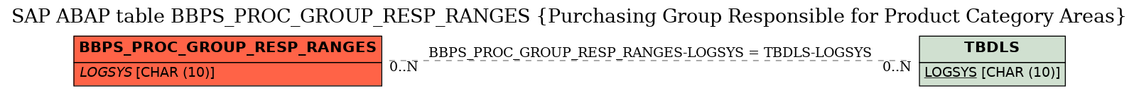 E-R Diagram for table BBPS_PROC_GROUP_RESP_RANGES (Purchasing Group Responsible for Product Category Areas)