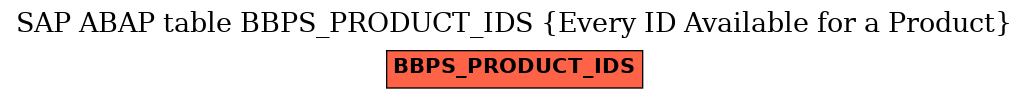 E-R Diagram for table BBPS_PRODUCT_IDS (Every ID Available for a Product)