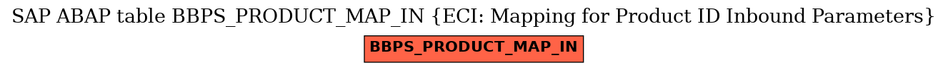 E-R Diagram for table BBPS_PRODUCT_MAP_IN (ECI: Mapping for Product ID Inbound Parameters)