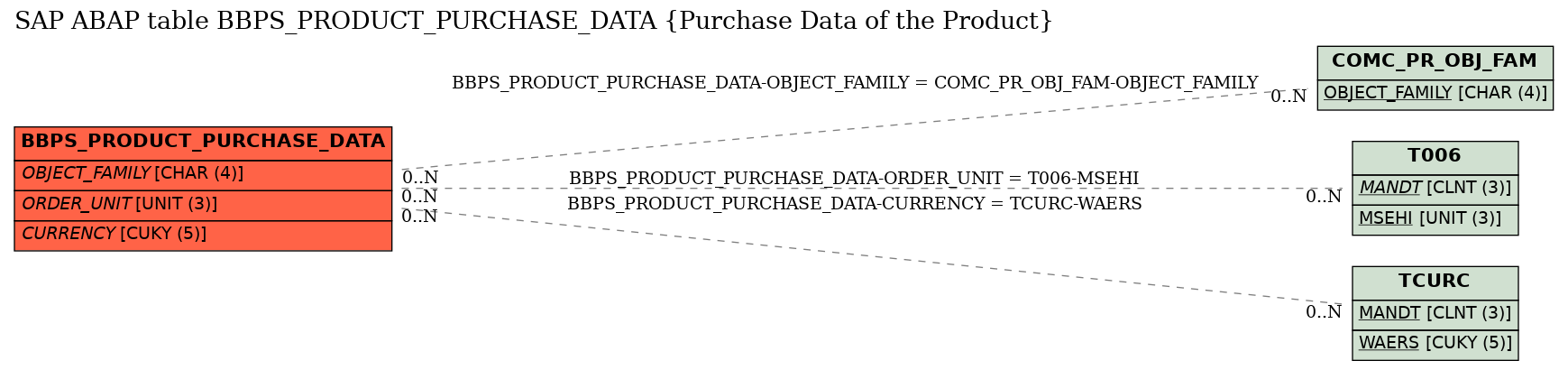 E-R Diagram for table BBPS_PRODUCT_PURCHASE_DATA (Purchase Data of the Product)