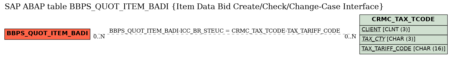 E-R Diagram for table BBPS_QUOT_ITEM_BADI (Item Data Bid Create/Check/Change-Case Interface)