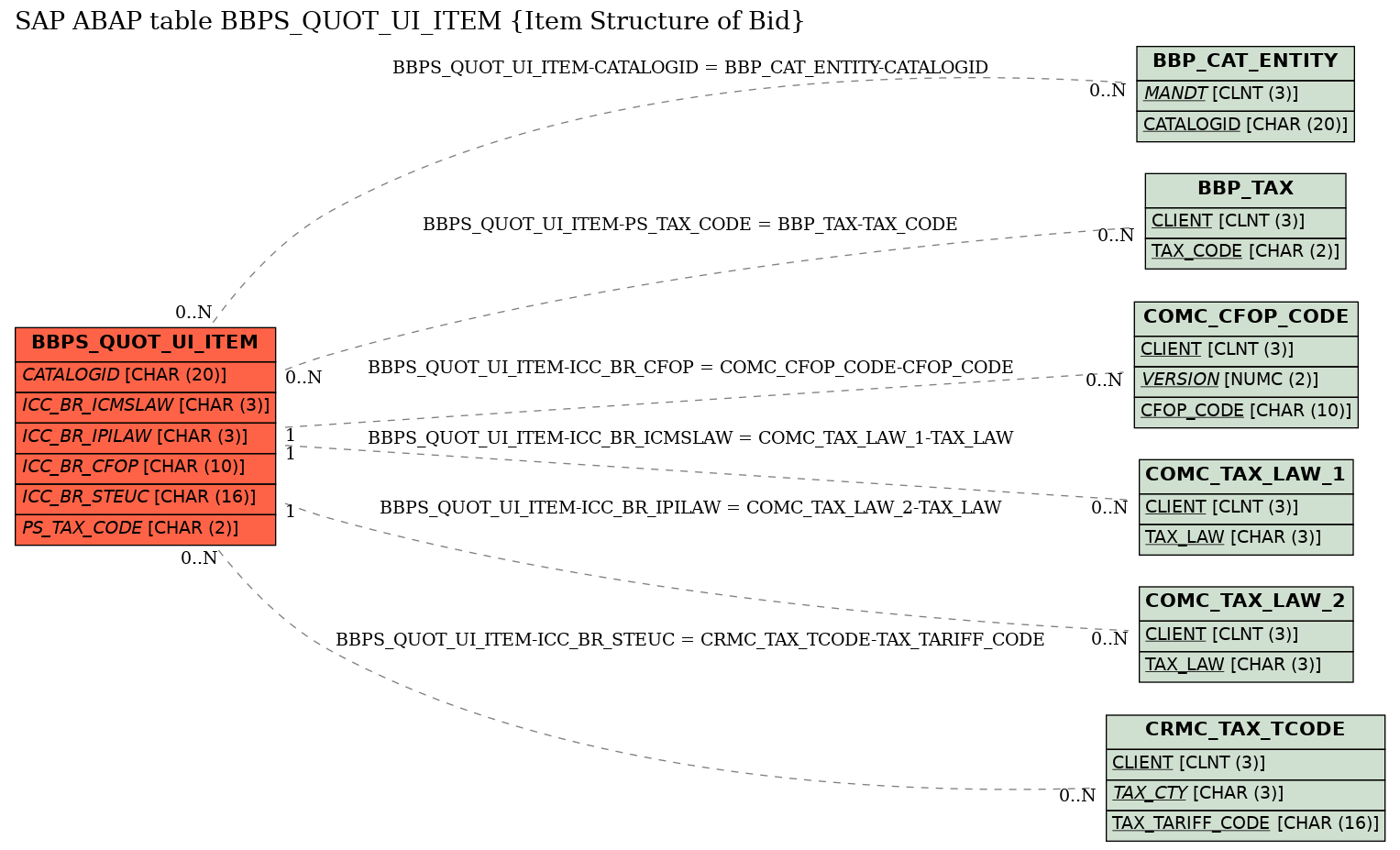 E-R Diagram for table BBPS_QUOT_UI_ITEM (Item Structure of Bid)