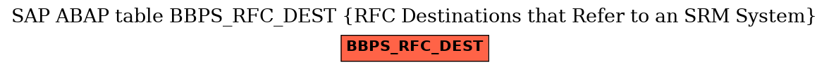 E-R Diagram for table BBPS_RFC_DEST (RFC Destinations that Refer to an SRM System)
