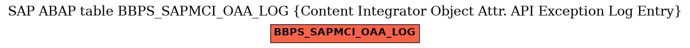E-R Diagram for table BBPS_SAPMCI_OAA_LOG (Content Integrator Object Attr. API Exception Log Entry)
