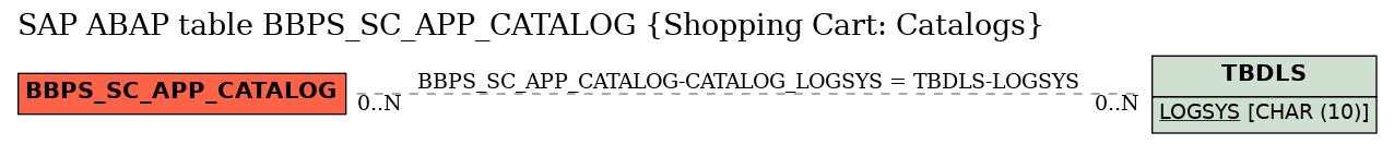 E-R Diagram for table BBPS_SC_APP_CATALOG (Shopping Cart: Catalogs)